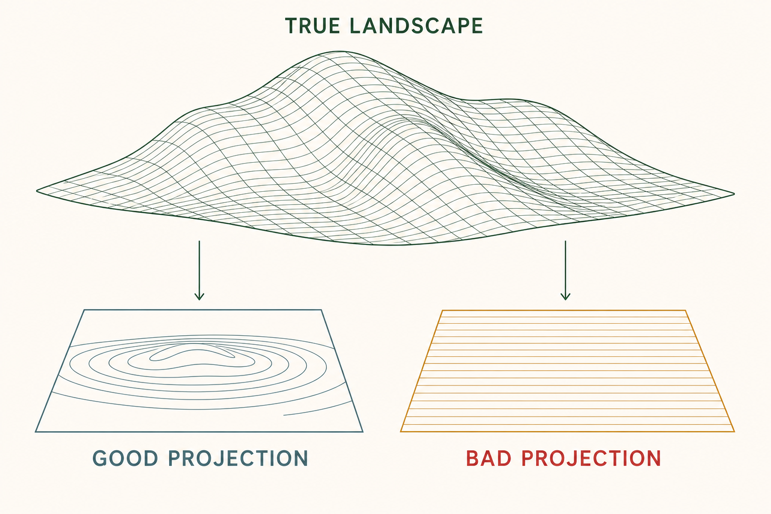 A wireframe terrain with one clear ridge, casting two projections below it: one that preserves the ridge as a bump, and one that is almost completely flat.