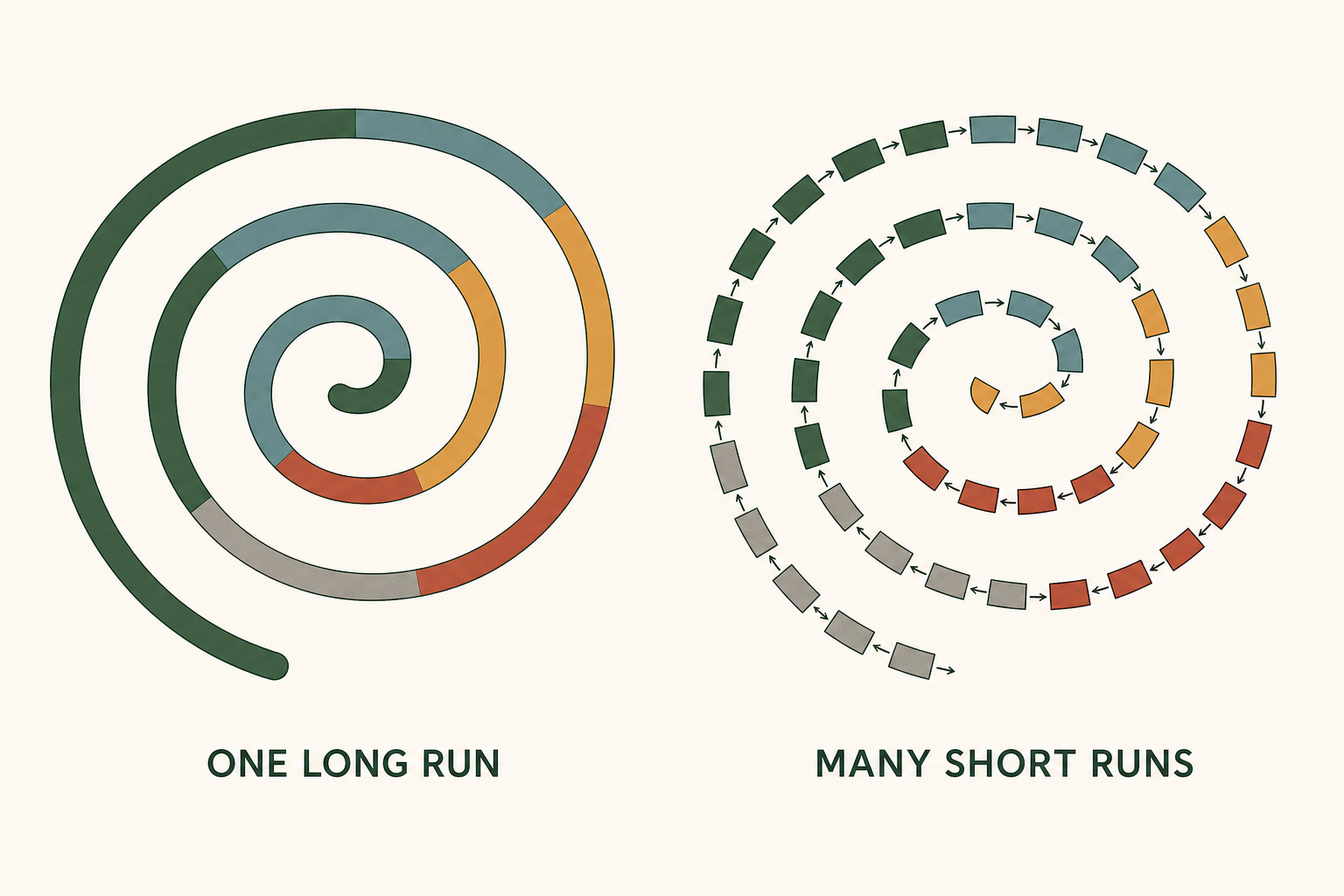 Left: one long unbroken ribbon winding in a spiral. Right: the same spiral shape assembled from many small separate tiles with faint arrows stitching them together. Both cover the same total area.